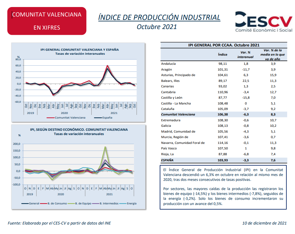 Ndice De Producci N Industrial Octubre Comit Econ Mico Y Social